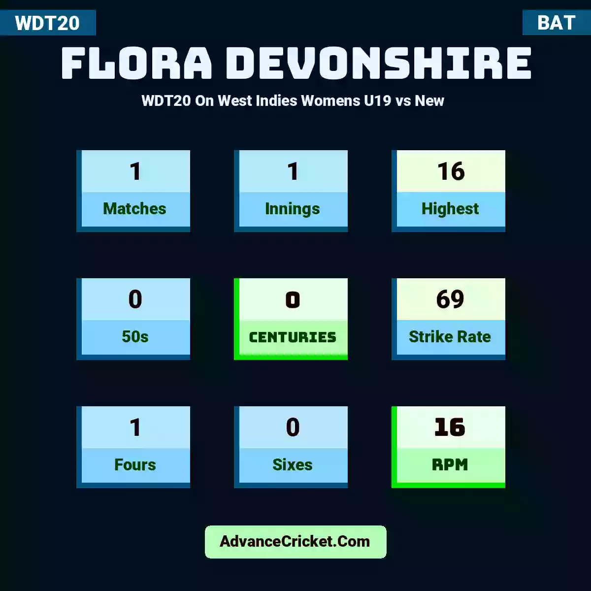 Flora Devonshire WDT20  On West Indies Womens U19 vs New , Flora Devonshire played 1 matches, scored 16 runs as highest, 0 half-centuries, and 0 centuries, with a strike rate of 69. F.Devonshire hit 1 fours and 0 sixes, with an RPM of 16.
