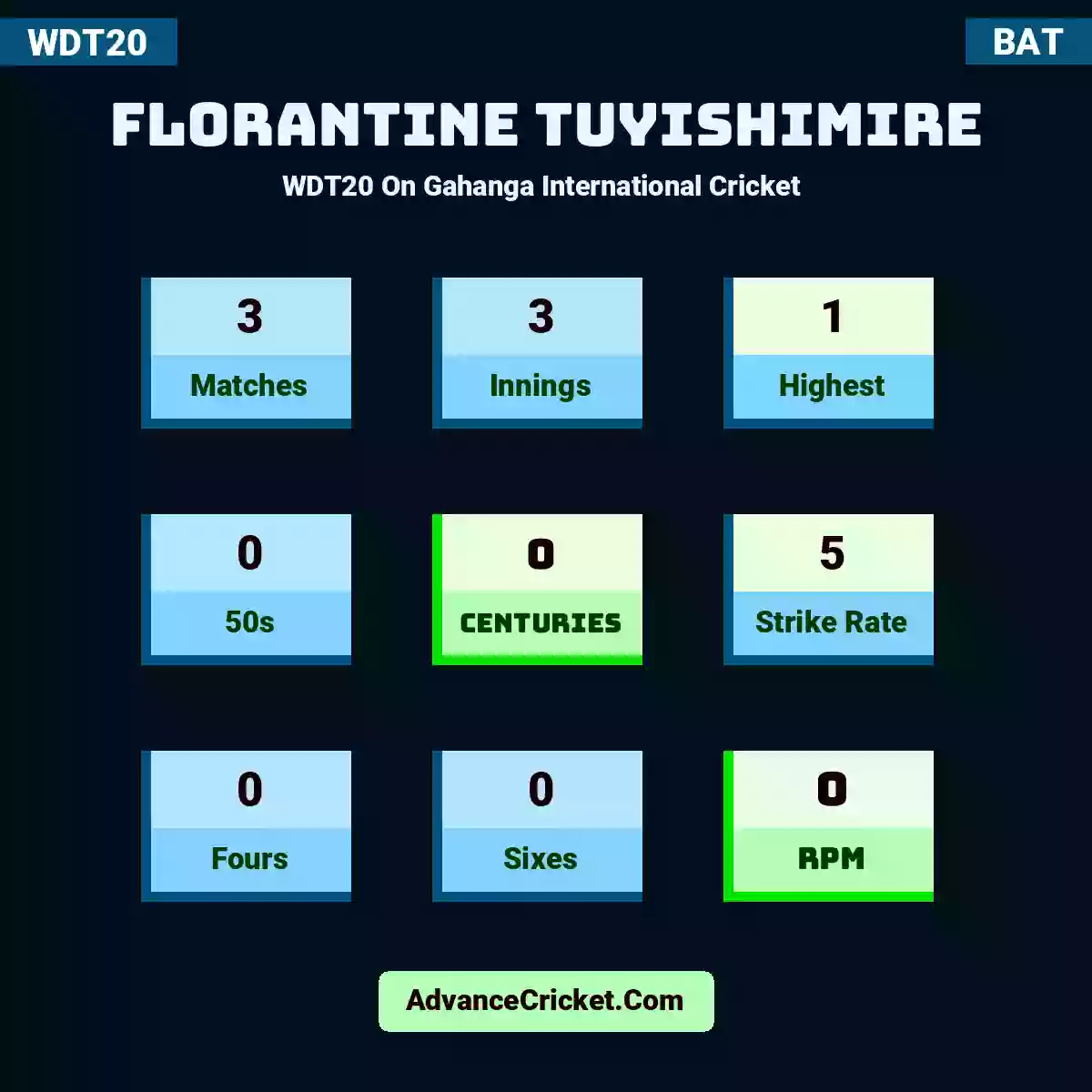 Florantine Tuyishimire WDT20  On Gahanga International Cricket , Florantine Tuyishimire played 3 matches, scored 1 runs as highest, 0 half-centuries, and 0 centuries, with a strike rate of 5. F.Tuyishimire hit 0 fours and 0 sixes, with an RPM of 0.
