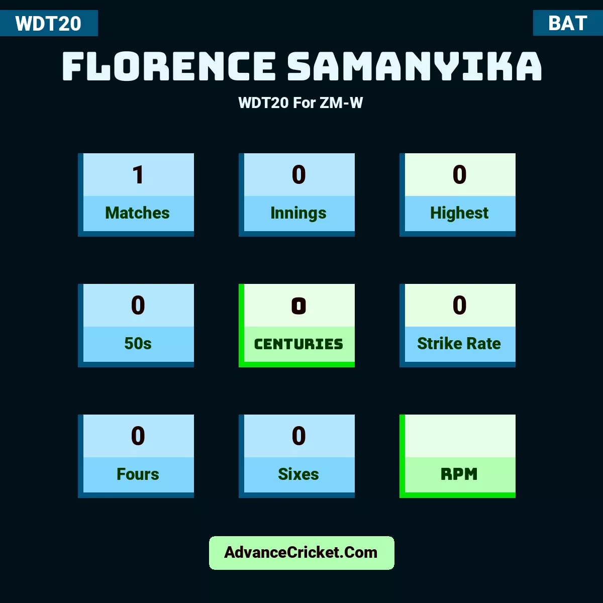 Florence Samanyika WDT20  For ZM-W, Florence Samanyika played 1 matches, scored 0 runs as highest, 0 half-centuries, and 0 centuries, with a strike rate of 0. F.Samanyika hit 0 fours and 0 sixes.