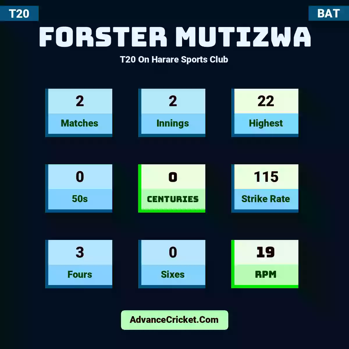 Forster Mutizwa T20  On Harare Sports Club, Forster Mutizwa played 2 matches, scored 22 runs as highest, 0 half-centuries, and 0 centuries, with a strike rate of 115. F.Mutizwa hit 3 fours and 0 sixes, with an RPM of 19.