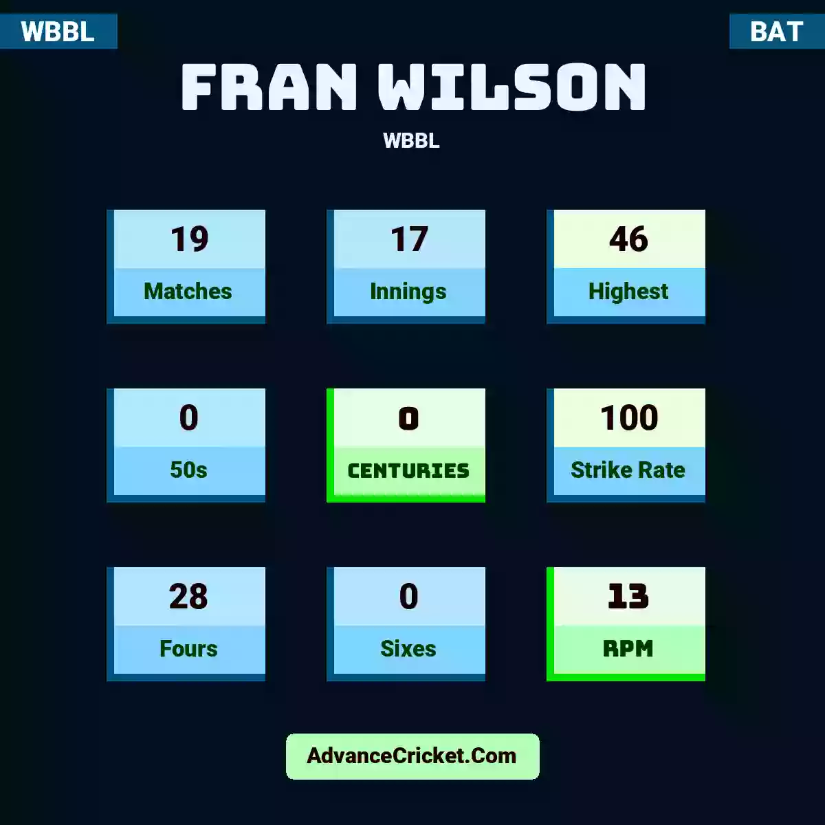 Fran Wilson WBBL , Fran Wilson played 19 matches, scored 46 runs as highest, 0 half-centuries, and 0 centuries, with a strike rate of 100. F.Wilson hit 28 fours and 0 sixes, with an RPM of 13.