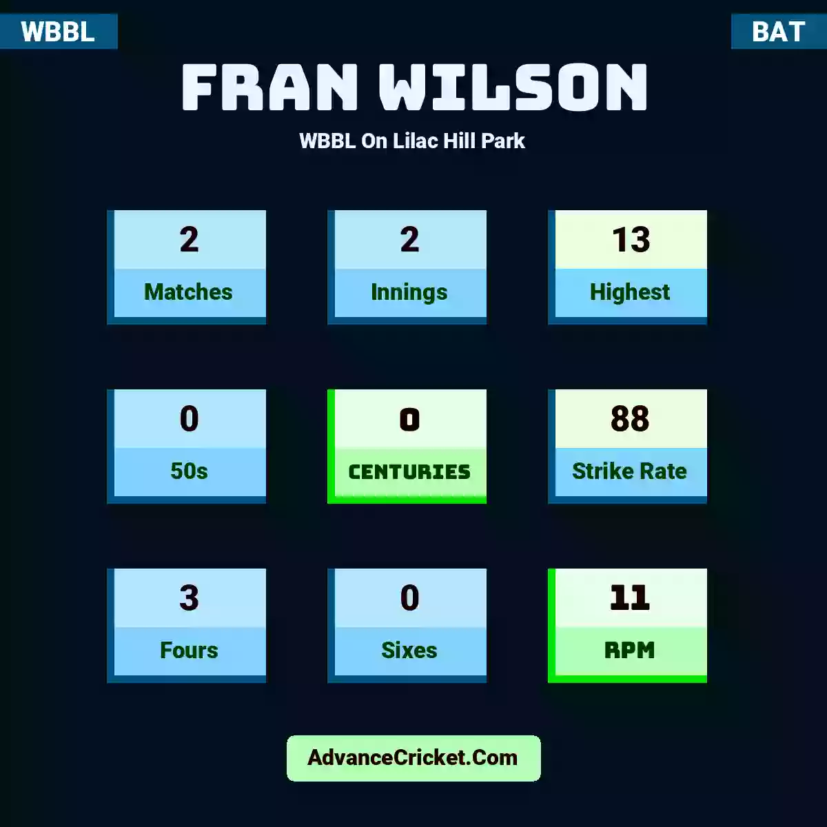 Fran Wilson WBBL  On Lilac Hill Park, Fran Wilson played 2 matches, scored 13 runs as highest, 0 half-centuries, and 0 centuries, with a strike rate of 88. F.Wilson hit 3 fours and 0 sixes, with an RPM of 11.