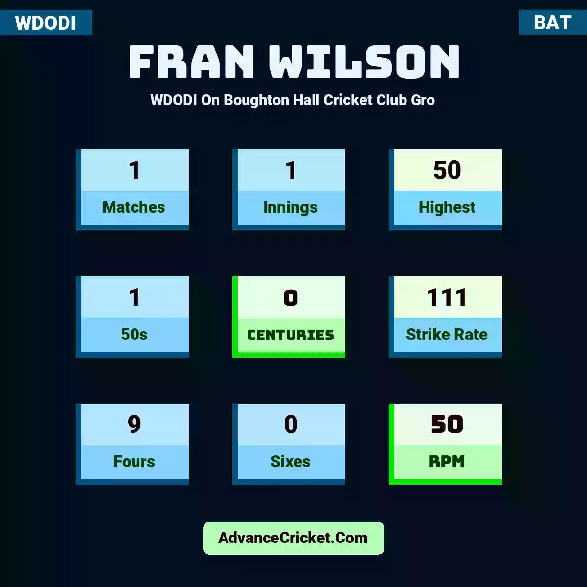 Fran Wilson WDODI  On Boughton Hall Cricket Club Gro, Fran Wilson played 1 matches, scored 50 runs as highest, 1 half-centuries, and 0 centuries, with a strike rate of 111. F.Wilson hit 9 fours and 0 sixes, with an RPM of 50.