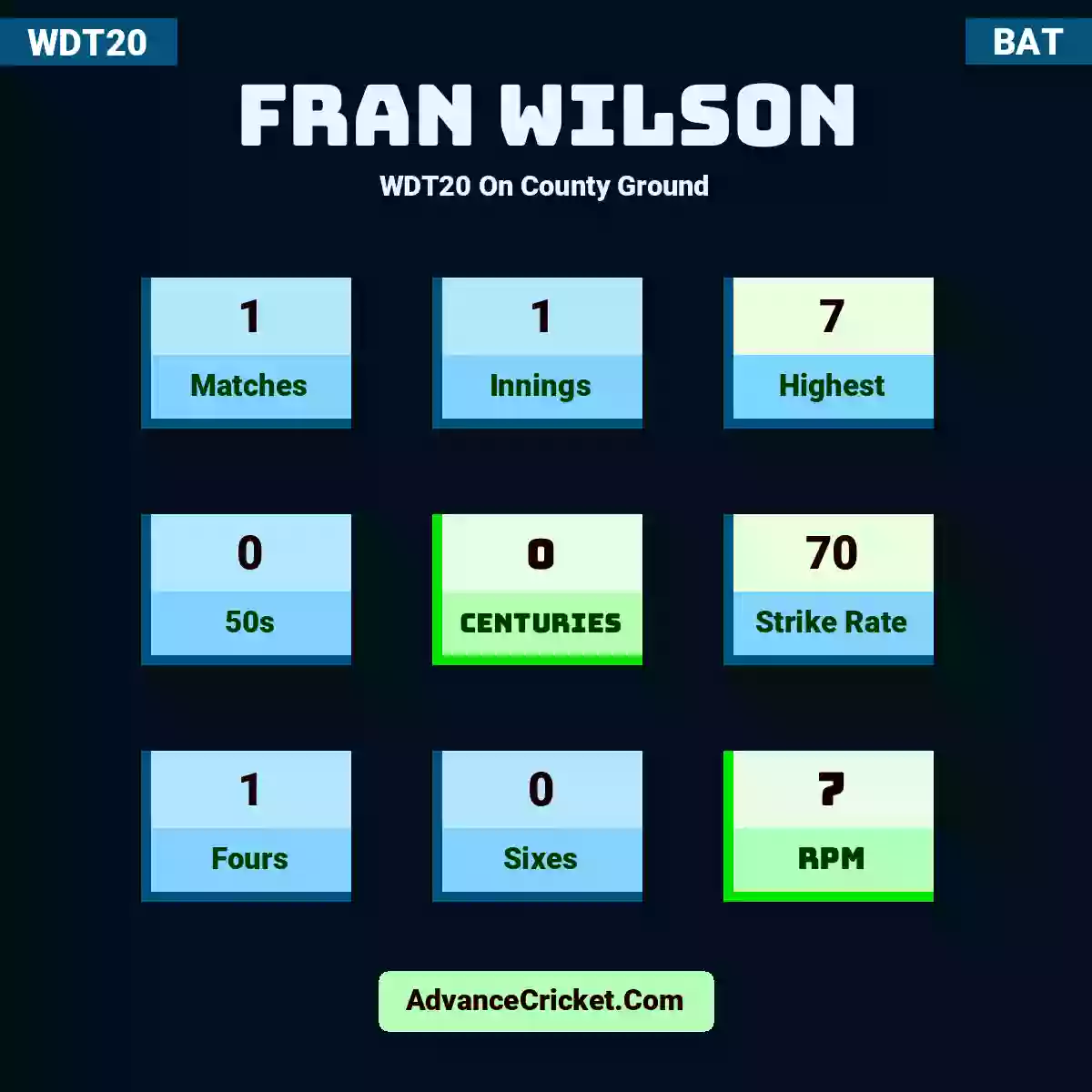 Fran Wilson WDT20  On County Ground, Fran Wilson played 1 matches, scored 7 runs as highest, 0 half-centuries, and 0 centuries, with a strike rate of 70. F.Wilson hit 1 fours and 0 sixes, with an RPM of 7.
