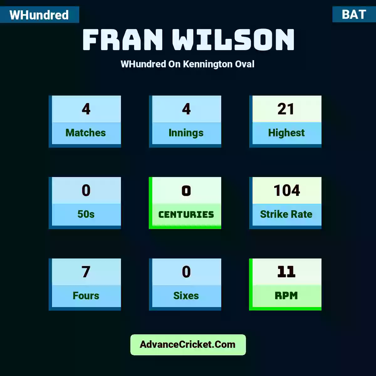 Fran Wilson WHundred  On Kennington Oval, Fran Wilson played 4 matches, scored 21 runs as highest, 0 half-centuries, and 0 centuries, with a strike rate of 104. F.Wilson hit 7 fours and 0 sixes, with an RPM of 11.