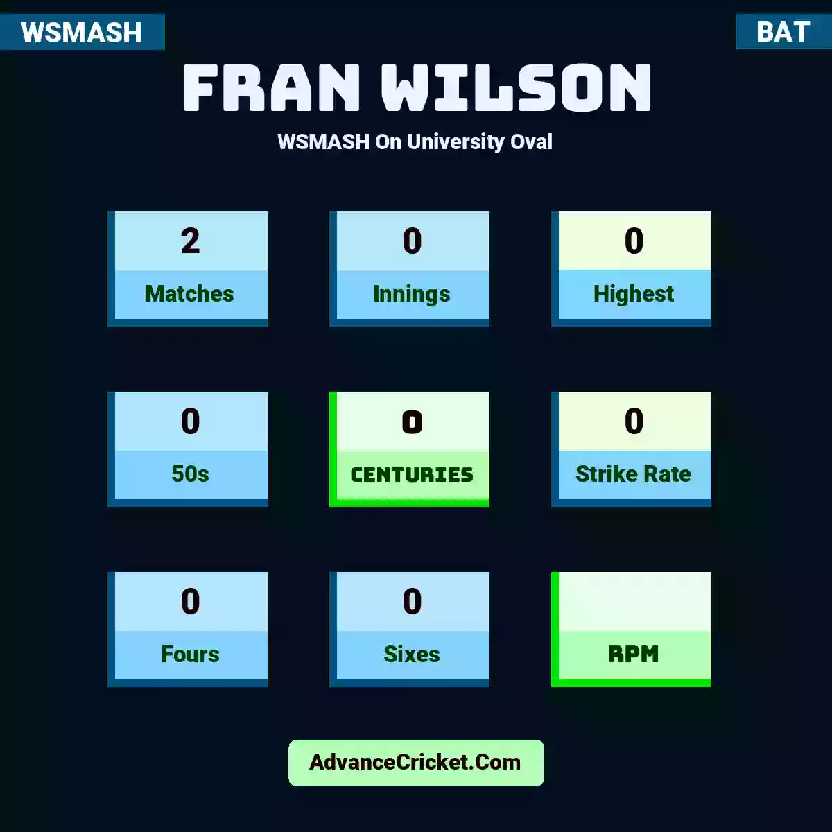 Fran Wilson WSMASH  On University Oval, Fran Wilson played 2 matches, scored 0 runs as highest, 0 half-centuries, and 0 centuries, with a strike rate of 0. F.Wilson hit 0 fours and 0 sixes.