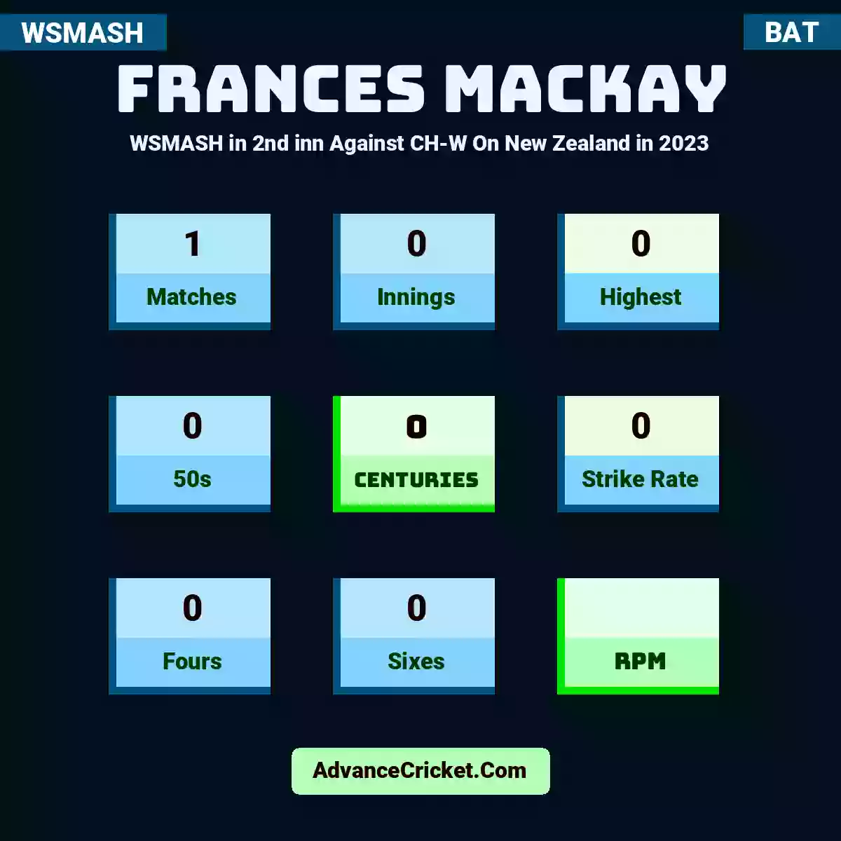 Frances Mackay WSMASH  in 2nd inn Against CH-W On New Zealand in 2023, Frances Mackay played 1 matches, scored 0 runs as highest, 0 half-centuries, and 0 centuries, with a strike rate of 0. F.Mackay hit 0 fours and 0 sixes.