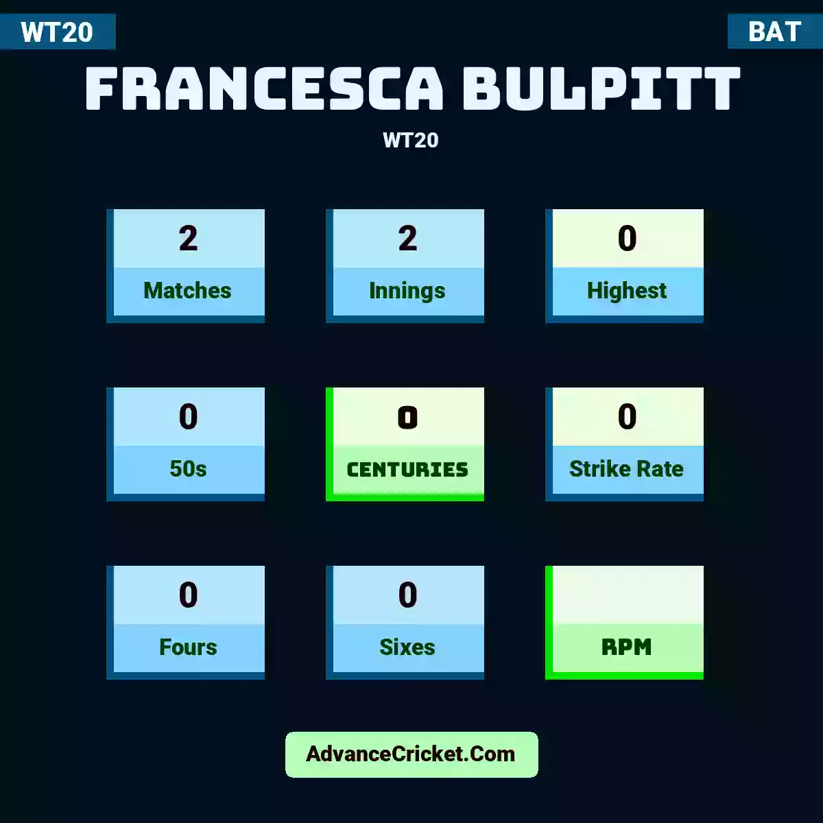 Francesca Bulpitt WT20 , Francesca Bulpitt played 2 matches, scored 0 runs as highest, 0 half-centuries, and 0 centuries, with a strike rate of 0. F.Bulpitt hit 0 fours and 0 sixes.