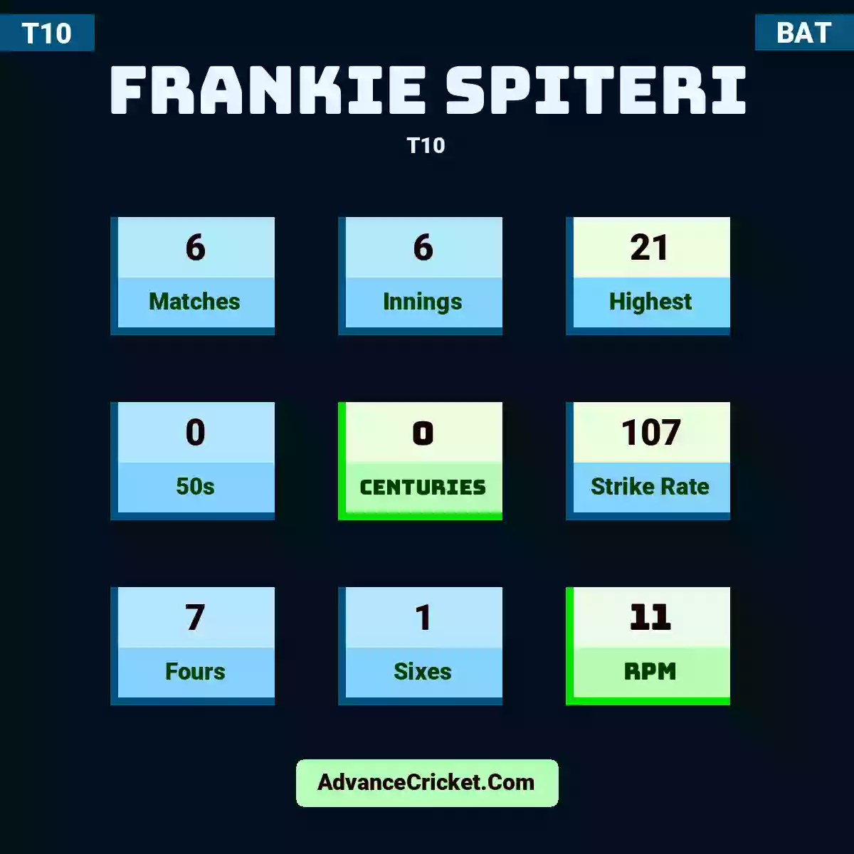 Frankie Spiteri T10 , Frankie Spiteri played 6 matches, scored 21 runs as highest, 0 half-centuries, and 0 centuries, with a strike rate of 107. F.Spiteri hit 7 fours and 1 sixes, with an RPM of 11.