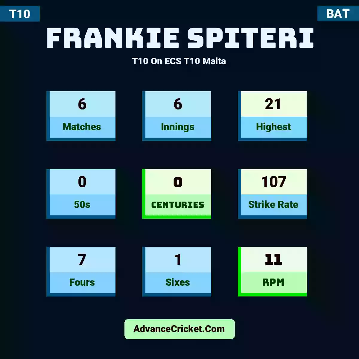 Frankie Spiteri T10  On ECS T10 Malta, Frankie Spiteri played 6 matches, scored 21 runs as highest, 0 half-centuries, and 0 centuries, with a strike rate of 107. F.Spiteri hit 7 fours and 1 sixes, with an RPM of 11.