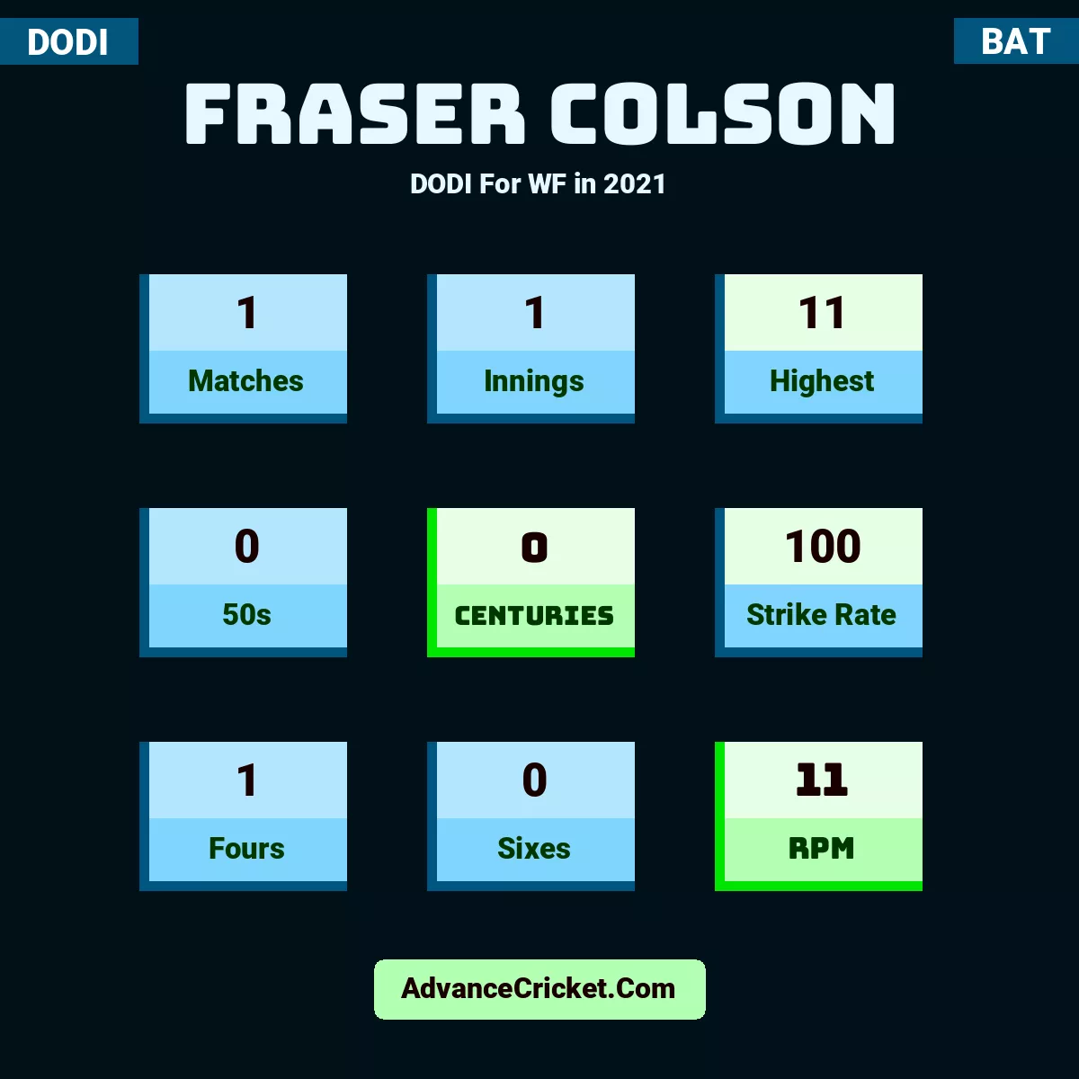 Fraser Colson DODI  For WF in 2021, Fraser Colson played 1 matches, scored 11 runs as highest, 0 half-centuries, and 0 centuries, with a strike rate of 100. F.Colson hit 1 fours and 0 sixes, with an RPM of 11.
