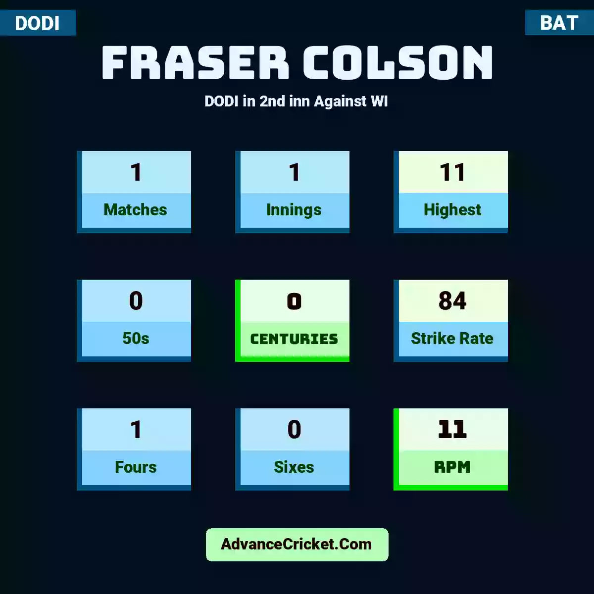 Fraser Colson DODI  in 2nd inn Against WI, Fraser Colson played 1 matches, scored 11 runs as highest, 0 half-centuries, and 0 centuries, with a strike rate of 84. F.Colson hit 1 fours and 0 sixes, with an RPM of 11.