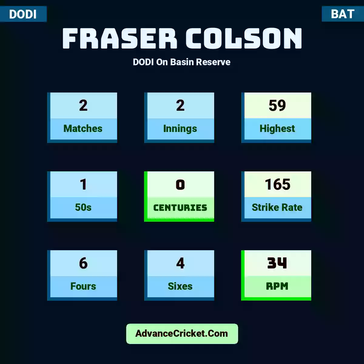 Fraser Colson DODI  On Basin Reserve, Fraser Colson played 2 matches, scored 59 runs as highest, 1 half-centuries, and 0 centuries, with a strike rate of 165. F.Colson hit 6 fours and 4 sixes, with an RPM of 34.