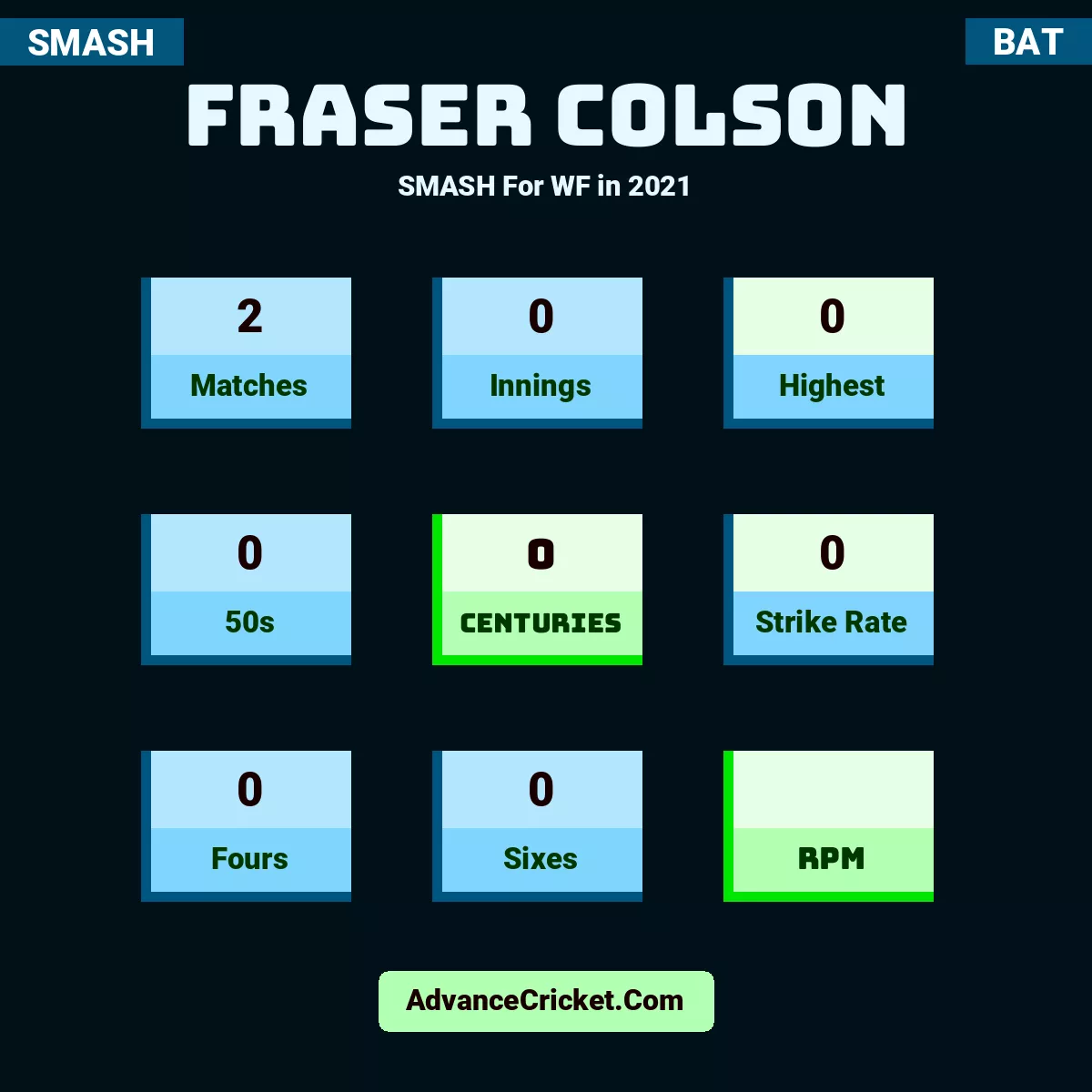 Fraser Colson SMASH  For WF in 2021, Fraser Colson played 2 matches, scored 0 runs as highest, 0 half-centuries, and 0 centuries, with a strike rate of 0. F.Colson hit 0 fours and 0 sixes.