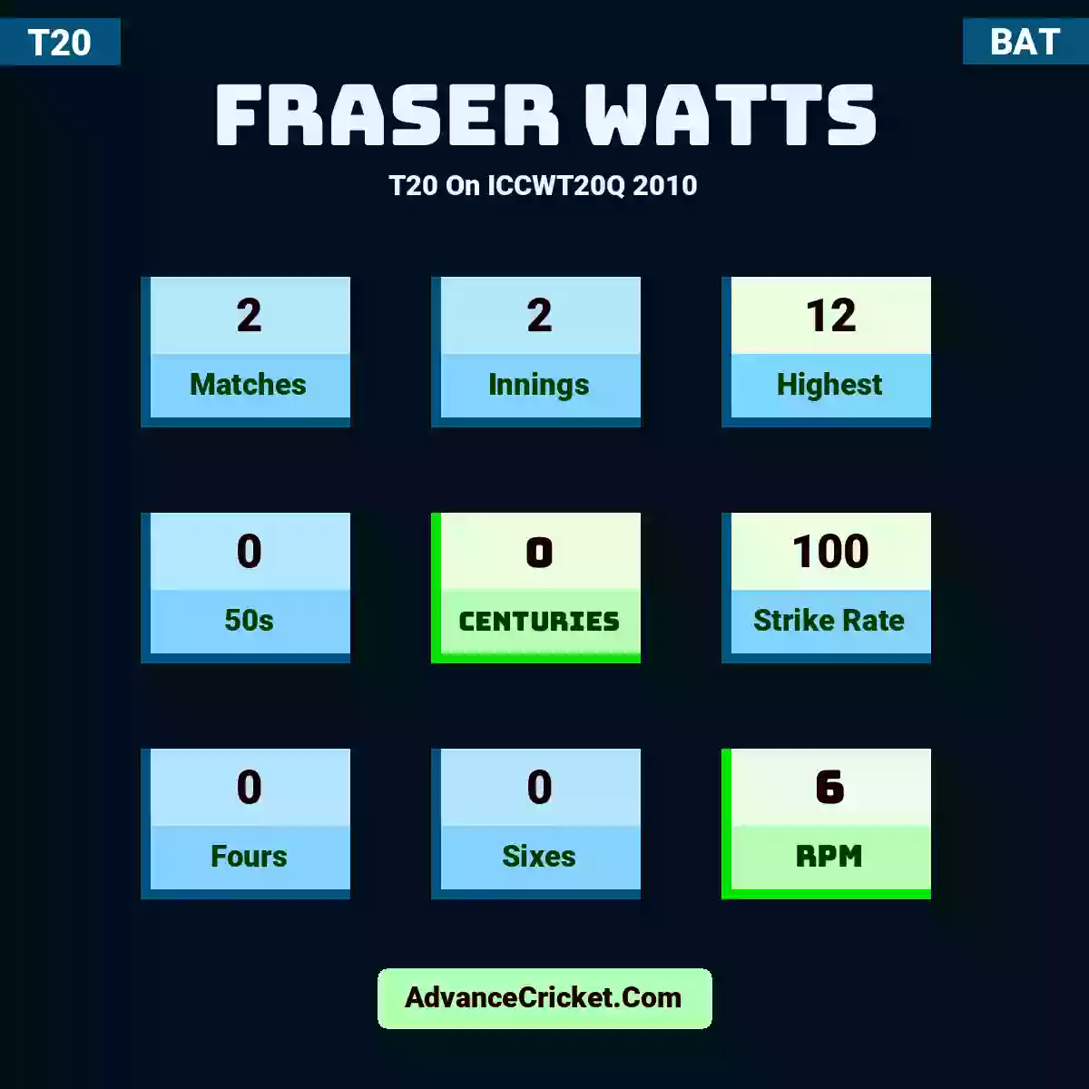 Fraser Watts T20  On ICCWT20Q 2010, Fraser Watts played 2 matches, scored 12 runs as highest, 0 half-centuries, and 0 centuries, with a strike rate of 100. F.Watts hit 0 fours and 0 sixes, with an RPM of 6.
