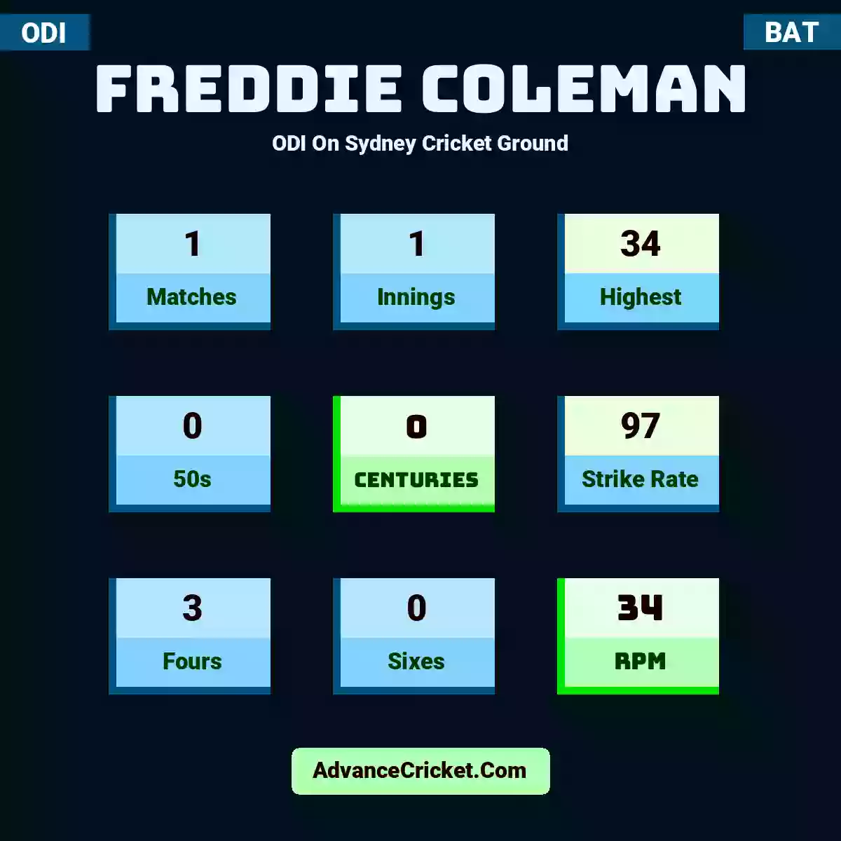 Freddie Coleman ODI  On Sydney Cricket Ground, Freddie Coleman played 1 matches, scored 34 runs as highest, 0 half-centuries, and 0 centuries, with a strike rate of 97. F.Coleman hit 3 fours and 0 sixes, with an RPM of 34.