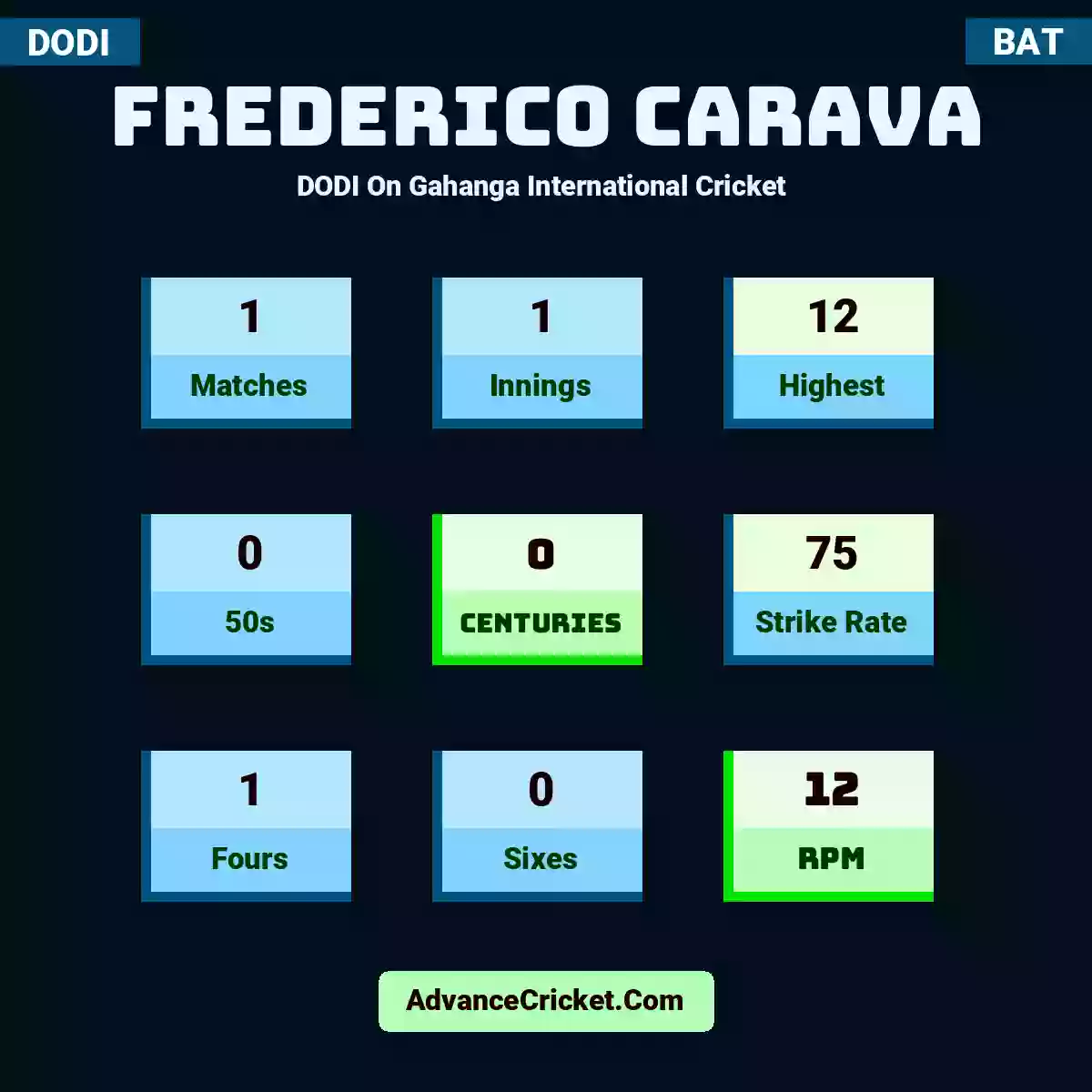 Frederico Carava DODI  On Gahanga International Cricket , Frederico Carava played 1 matches, scored 12 runs as highest, 0 half-centuries, and 0 centuries, with a strike rate of 75. F.Carava hit 1 fours and 0 sixes, with an RPM of 12.