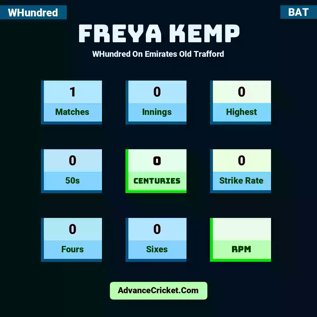 Freya Kemp WHundred  On Emirates Old Trafford, Freya Kemp played 1 matches, scored 0 runs as highest, 0 half-centuries, and 0 centuries, with a strike rate of 0. F.Kemp hit 0 fours and 0 sixes.