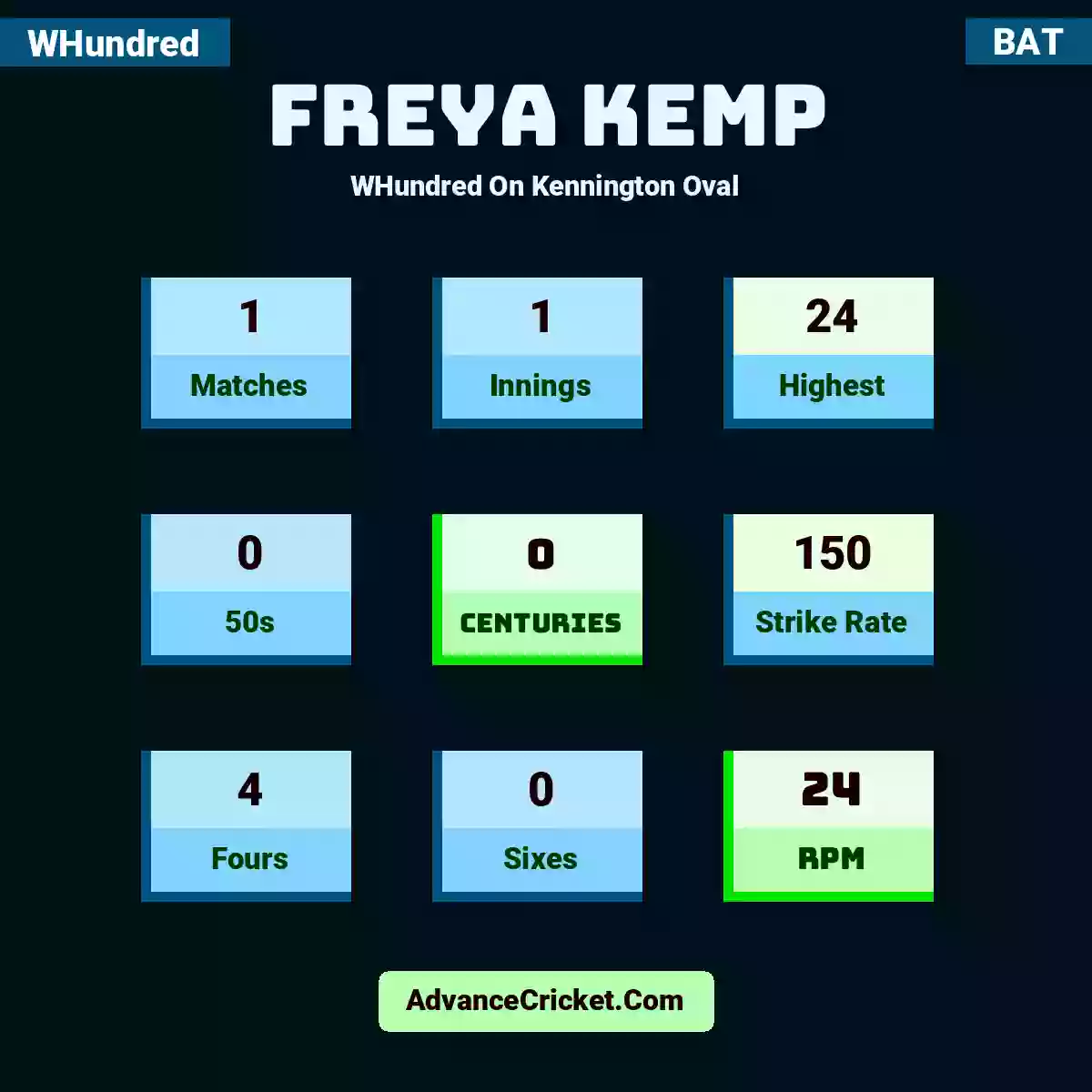 Freya Kemp WHundred  On Kennington Oval, Freya Kemp played 1 matches, scored 24 runs as highest, 0 half-centuries, and 0 centuries, with a strike rate of 150. F.Kemp hit 4 fours and 0 sixes, with an RPM of 24.