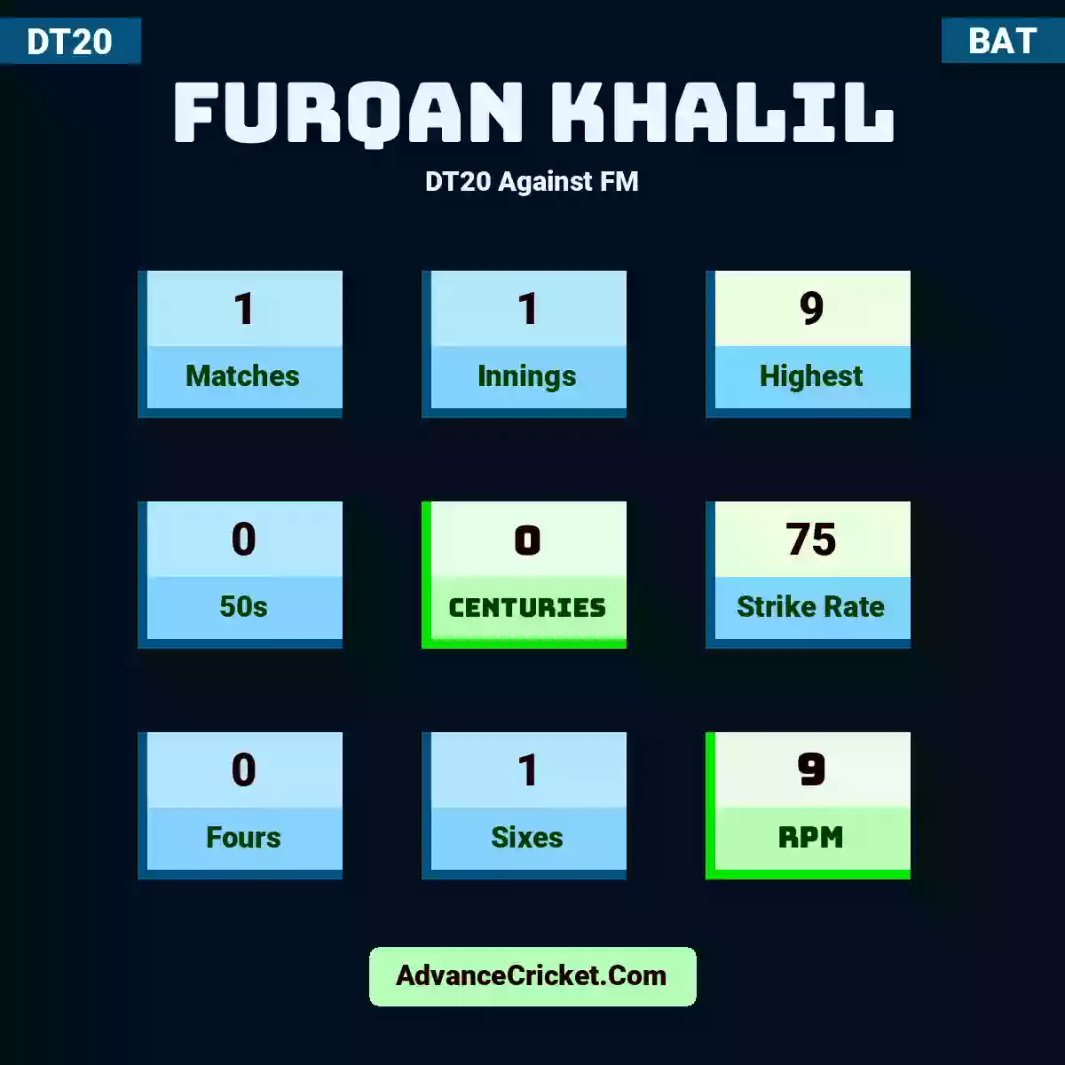 Furqan Khalil DT20  Against FM, Furqan Khalil played 1 matches, scored 9 runs as highest, 0 half-centuries, and 0 centuries, with a strike rate of 75. F.Khalil hit 0 fours and 1 sixes, with an RPM of 9.