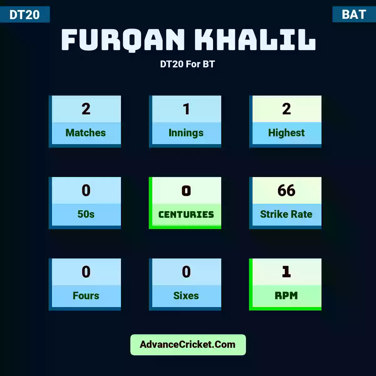 Furqan Khalil DT20  For BT, Furqan Khalil played 2 matches, scored 2 runs as highest, 0 half-centuries, and 0 centuries, with a strike rate of 66. F.Khalil hit 0 fours and 0 sixes, with an RPM of 1.