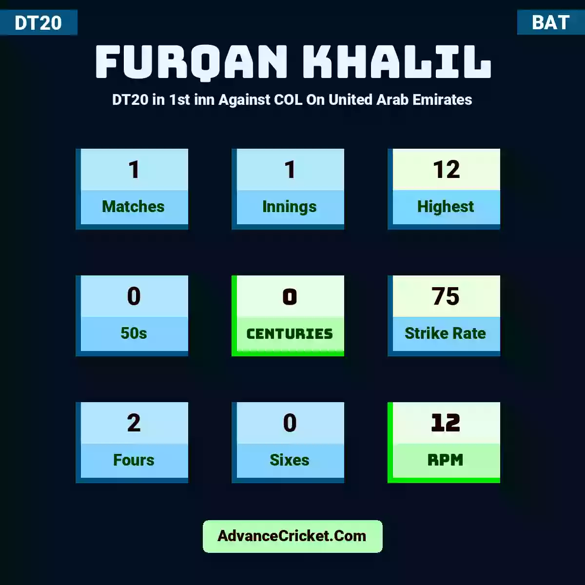 Furqan Khalil DT20  in 1st inn Against COL On United Arab Emirates, Furqan Khalil played 1 matches, scored 12 runs as highest, 0 half-centuries, and 0 centuries, with a strike rate of 75. F.Khalil hit 2 fours and 0 sixes, with an RPM of 12.