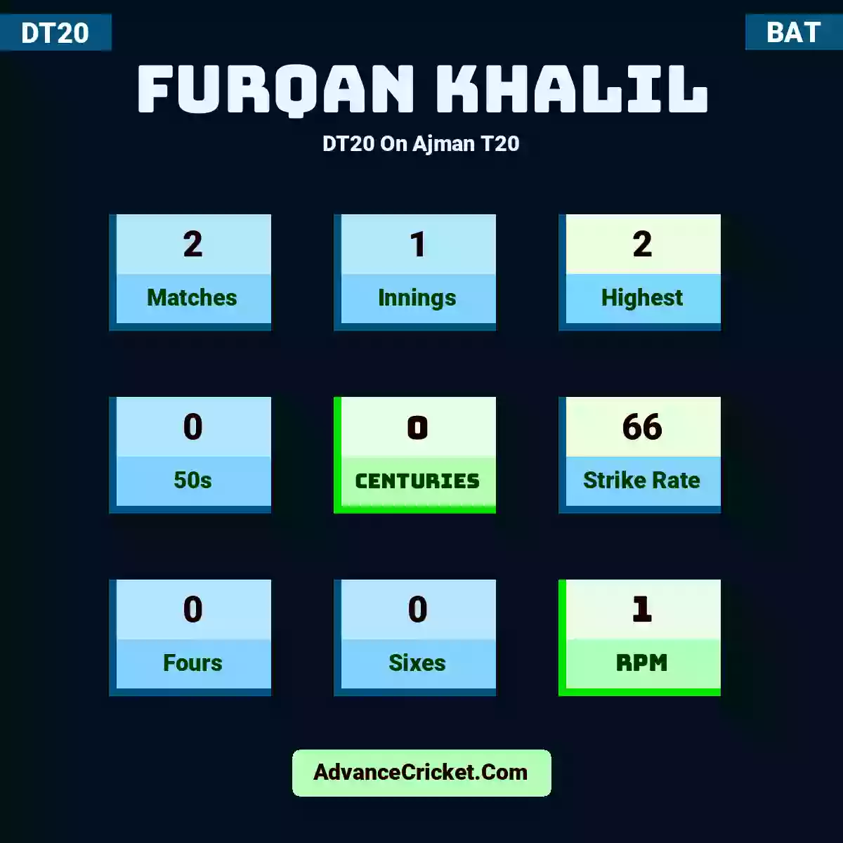 Furqan Khalil DT20  On Ajman T20, Furqan Khalil played 2 matches, scored 2 runs as highest, 0 half-centuries, and 0 centuries, with a strike rate of 66. F.Khalil hit 0 fours and 0 sixes, with an RPM of 1.