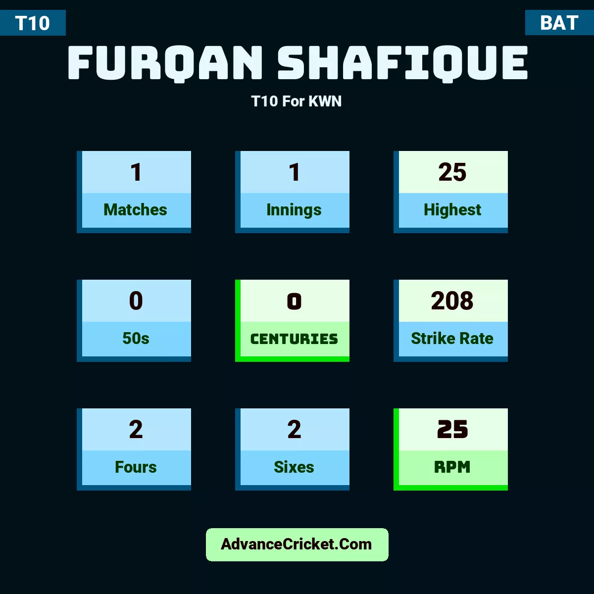 Furqan Shafique T10  For KWN, Furqan Shafique played 1 matches, scored 25 runs as highest, 0 half-centuries, and 0 centuries, with a strike rate of 208. F.Shafique hit 2 fours and 2 sixes, with an RPM of 25.