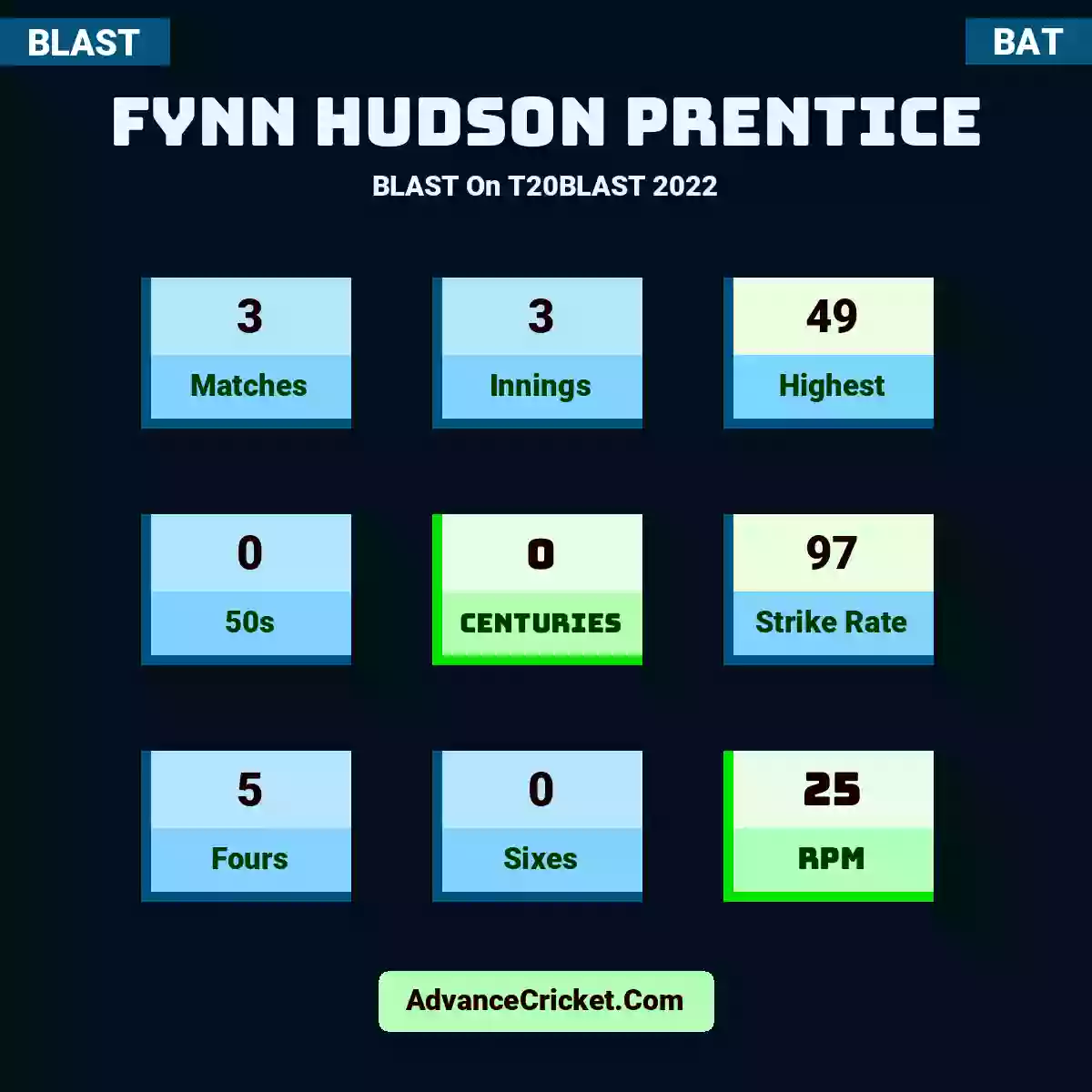 Fynn Hudson Prentice BLAST  On T20BLAST 2022, Fynn Hudson Prentice played 3 matches, scored 49 runs as highest, 0 half-centuries, and 0 centuries, with a strike rate of 97. F.Prentice hit 5 fours and 0 sixes, with an RPM of 25.