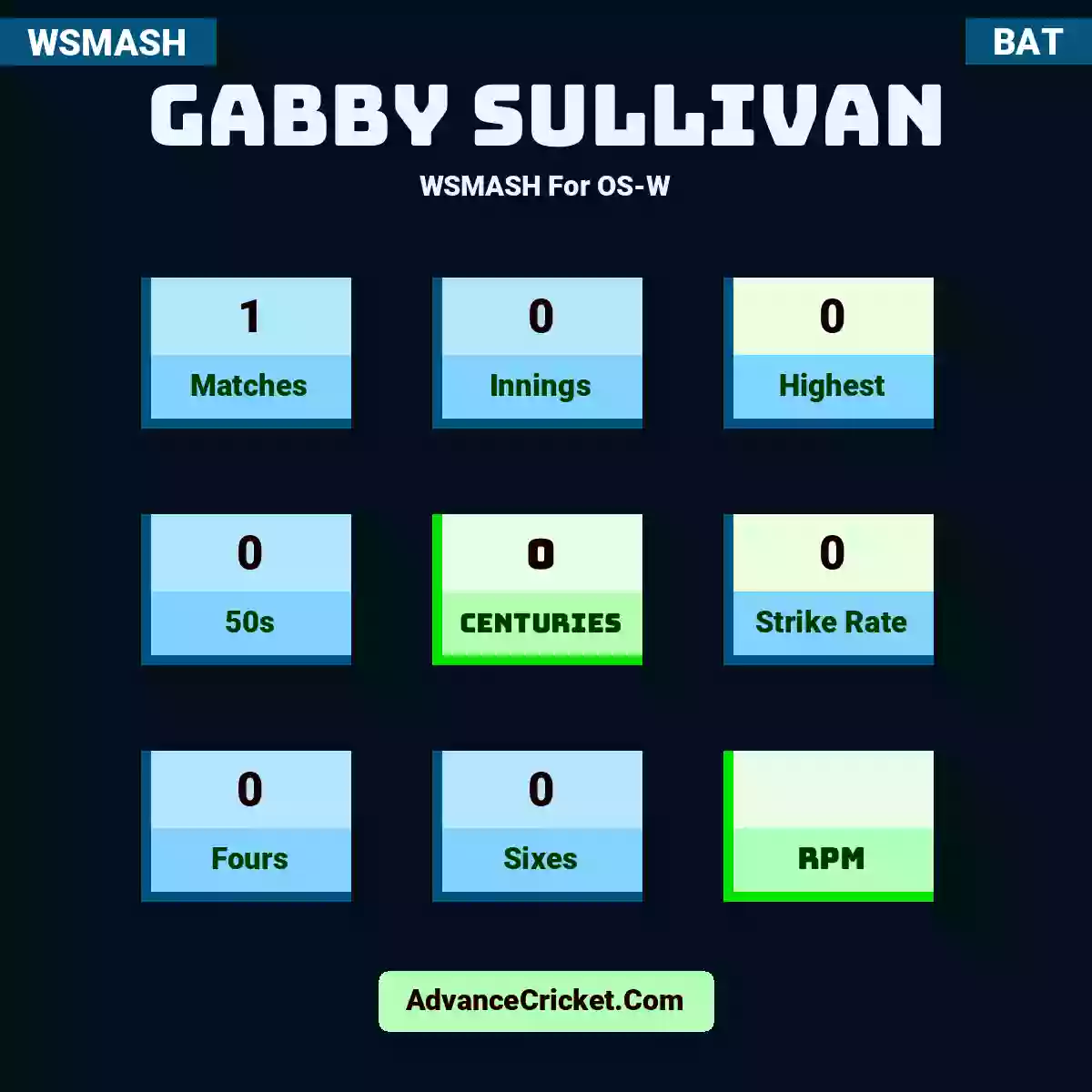 Gabby Sullivan WSMASH  For OS-W, Gabby Sullivan played 1 matches, scored 0 runs as highest, 0 half-centuries, and 0 centuries, with a strike rate of 0. G.Sullivan hit 0 fours and 0 sixes.