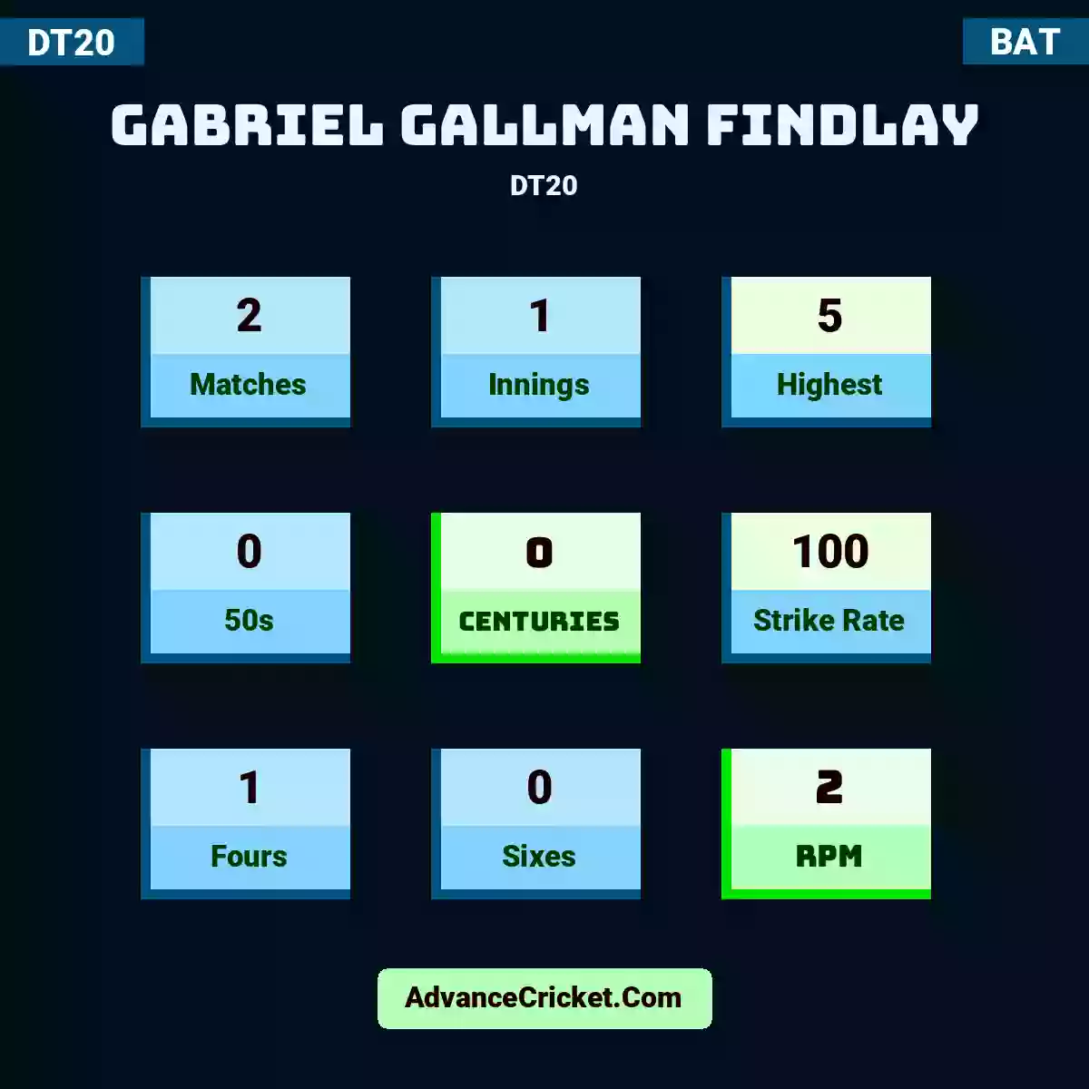 Gabriel Gallman Findlay DT20 , Gabriel Gallman Findlay played 2 matches, scored 5 runs as highest, 0 half-centuries, and 0 centuries, with a strike rate of 100. G.Findlay hit 1 fours and 0 sixes, with an RPM of 2.