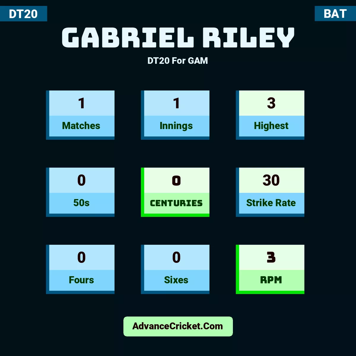 Gabriel Riley DT20  For GAM, Gabriel Riley played 1 matches, scored 3 runs as highest, 0 half-centuries, and 0 centuries, with a strike rate of 30. G.Riley hit 0 fours and 0 sixes, with an RPM of 3.