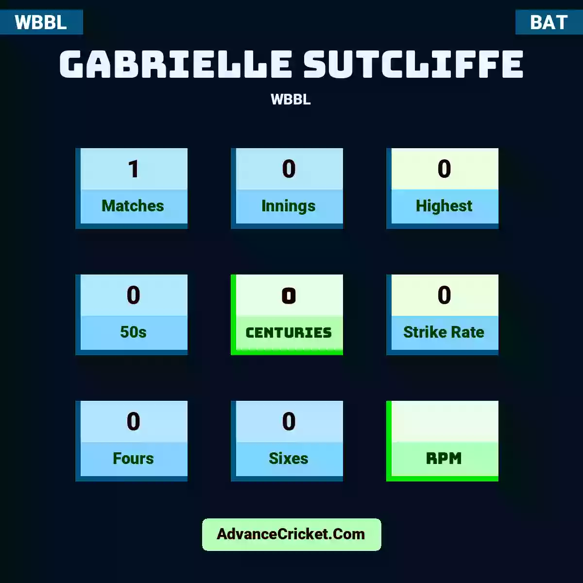 Gabrielle Sutcliffe WBBL , Gabrielle Sutcliffe played 1 matches, scored 0 runs as highest, 0 half-centuries, and 0 centuries, with a strike rate of 0. G.Sutcliffe hit 0 fours and 0 sixes.