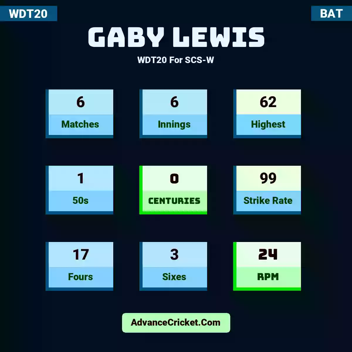 Gaby Lewis WDT20  For SCS-W, Gaby Lewis played 6 matches, scored 62 runs as highest, 1 half-centuries, and 0 centuries, with a strike rate of 99. G.Lewis hit 17 fours and 3 sixes, with an RPM of 24.