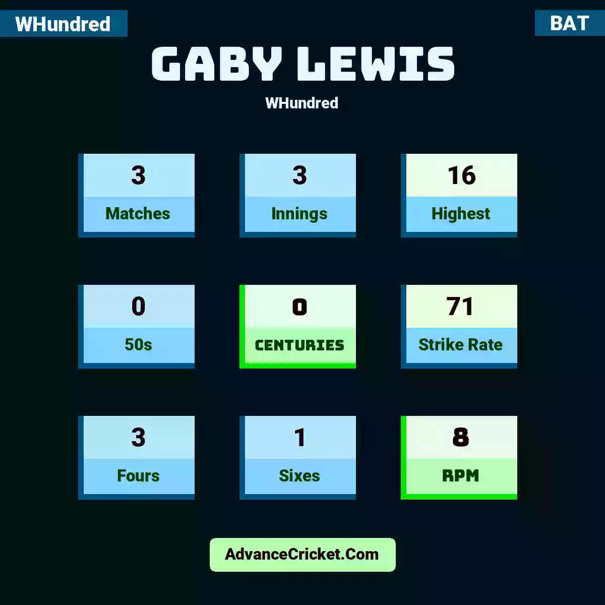 Gaby Lewis WHundred , Gaby Lewis played 3 matches, scored 16 runs as highest, 0 half-centuries, and 0 centuries, with a strike rate of 71. G.Lewis hit 3 fours and 1 sixes, with an RPM of 8.