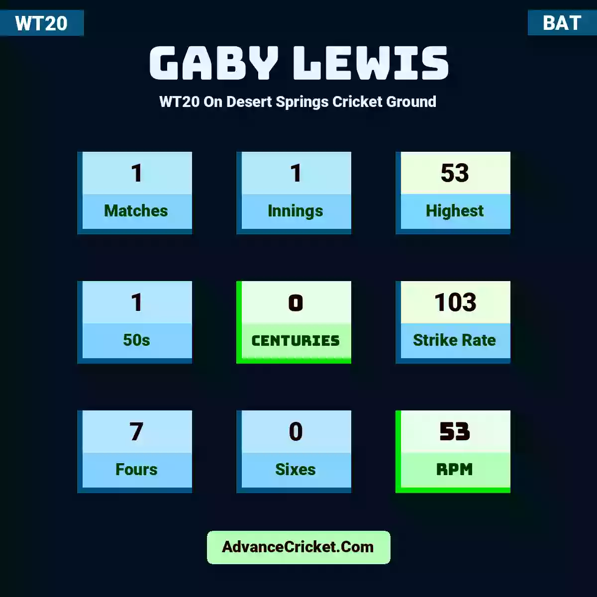 Gaby Lewis WT20  On Desert Springs Cricket Ground, Gaby Lewis played 1 matches, scored 53 runs as highest, 1 half-centuries, and 0 centuries, with a strike rate of 103. G.Lewis hit 7 fours and 0 sixes, with an RPM of 53.