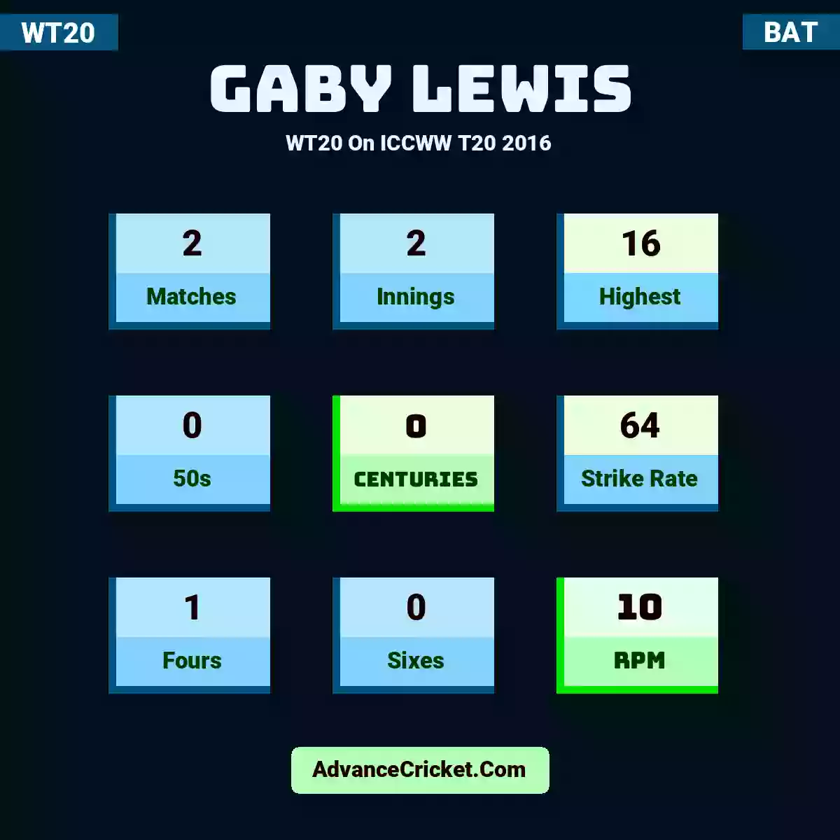 Gaby Lewis WT20  On ICCWW T20 2016, Gaby Lewis played 2 matches, scored 16 runs as highest, 0 half-centuries, and 0 centuries, with a strike rate of 64. G.Lewis hit 1 fours and 0 sixes, with an RPM of 10.