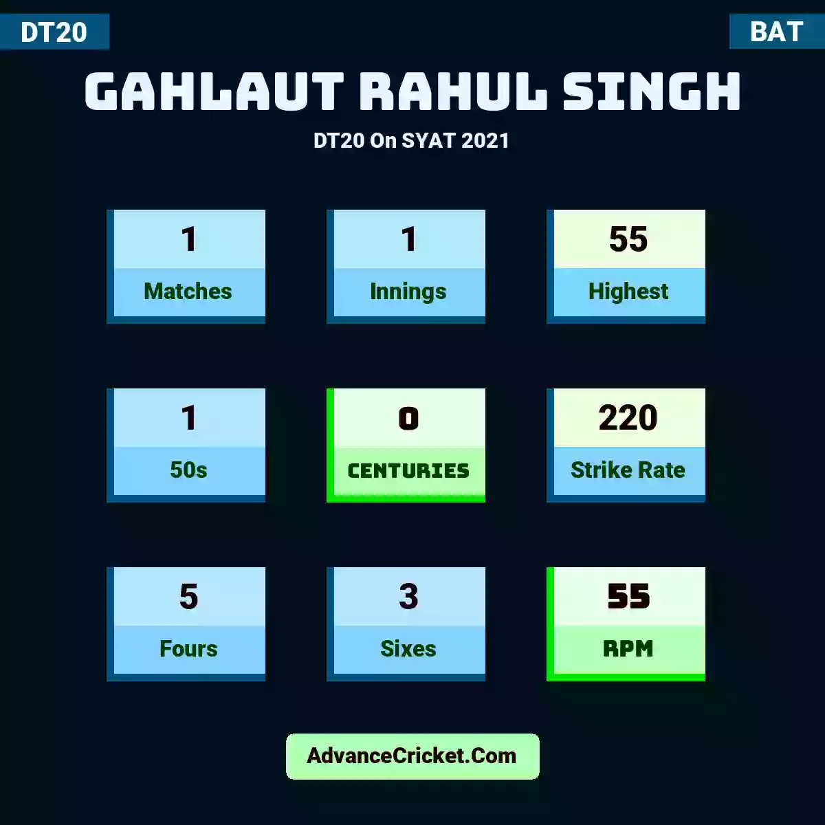 Gahlaut Rahul Singh DT20  On SYAT 2021, Gahlaut Rahul Singh played 1 matches, scored 55 runs as highest, 1 half-centuries, and 0 centuries, with a strike rate of 220. G.Singh hit 5 fours and 3 sixes, with an RPM of 55.