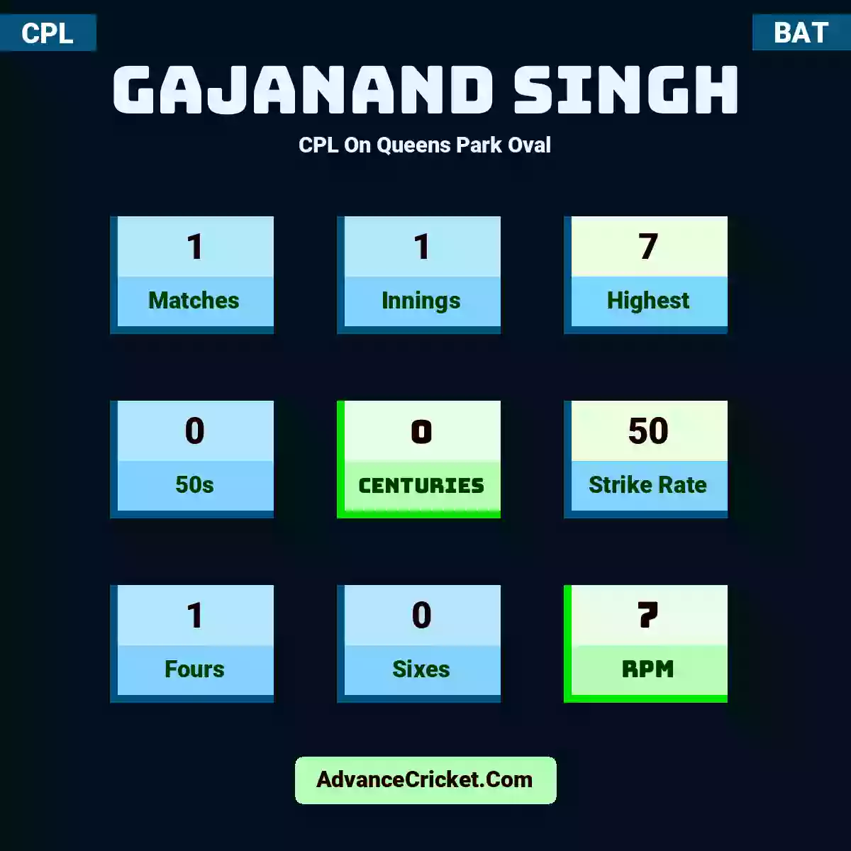 Gajanand Singh CPL  On Queens Park Oval, Gajanand Singh played 1 matches, scored 7 runs as highest, 0 half-centuries, and 0 centuries, with a strike rate of 50. G.Singh hit 1 fours and 0 sixes, with an RPM of 7.