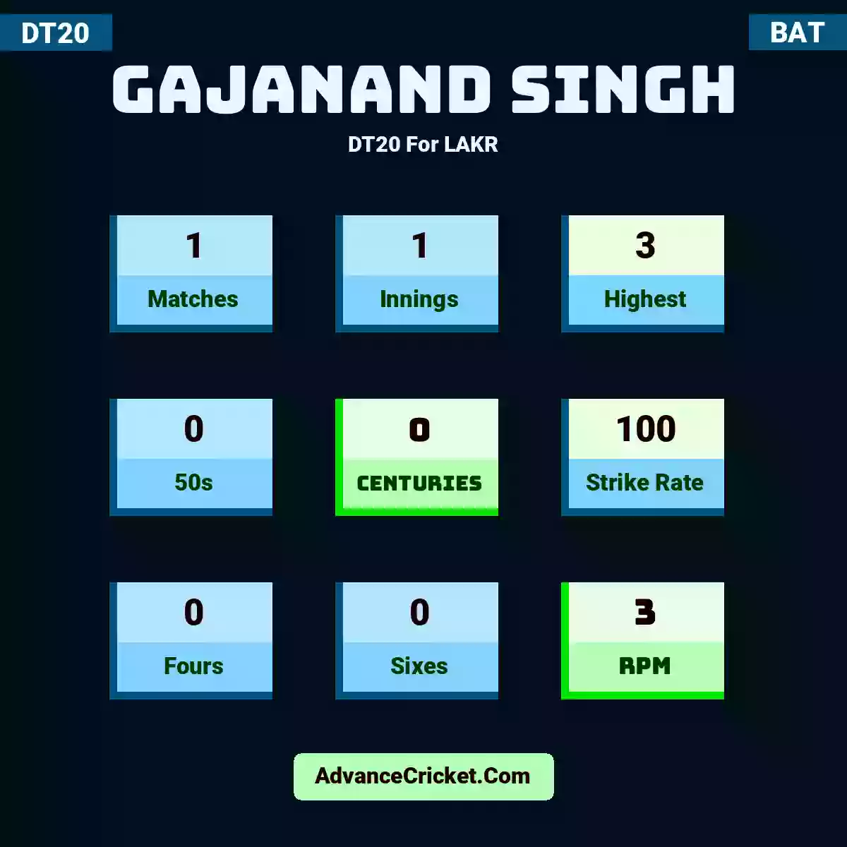 Gajanand Singh DT20  For LAKR, Gajanand Singh played 1 matches, scored 3 runs as highest, 0 half-centuries, and 0 centuries, with a strike rate of 100. G.Singh hit 0 fours and 0 sixes, with an RPM of 3.