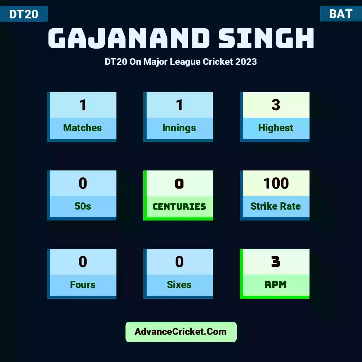 Gajanand Singh DT20  On Major League Cricket 2023, Gajanand Singh played 1 matches, scored 3 runs as highest, 0 half-centuries, and 0 centuries, with a strike rate of 100. G.Singh hit 0 fours and 0 sixes, with an RPM of 3.