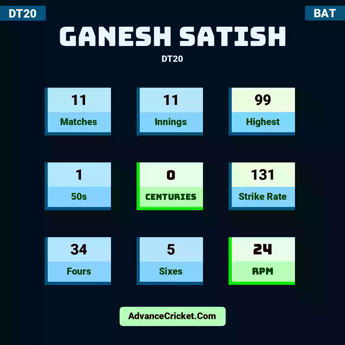 Ganesh Satish DT20 , Ganesh Satish played 11 matches, scored 99 runs as highest, 1 half-centuries, and 0 centuries, with a strike rate of 131. G.Satish hit 34 fours and 5 sixes, with an RPM of 24.