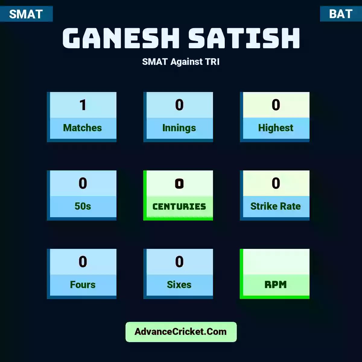 Ganesh Satish SMAT  Against TRI, Ganesh Satish played 1 matches, scored 0 runs as highest, 0 half-centuries, and 0 centuries, with a strike rate of 0. G.Satish hit 0 fours and 0 sixes.