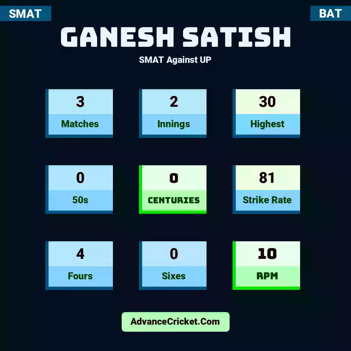Ganesh Satish SMAT  Against UP, Ganesh Satish played 3 matches, scored 30 runs as highest, 0 half-centuries, and 0 centuries, with a strike rate of 81. G.Satish hit 4 fours and 0 sixes, with an RPM of 10.
