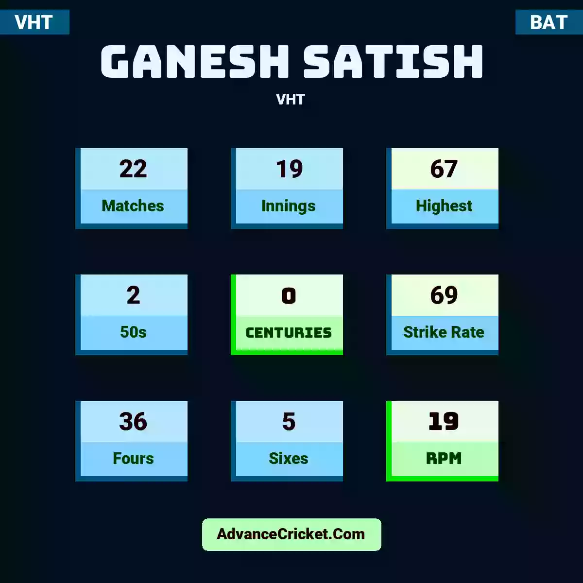 Ganesh Satish VHT , Ganesh Satish played 22 matches, scored 67 runs as highest, 2 half-centuries, and 0 centuries, with a strike rate of 69. G.Satish hit 36 fours and 5 sixes, with an RPM of 19.