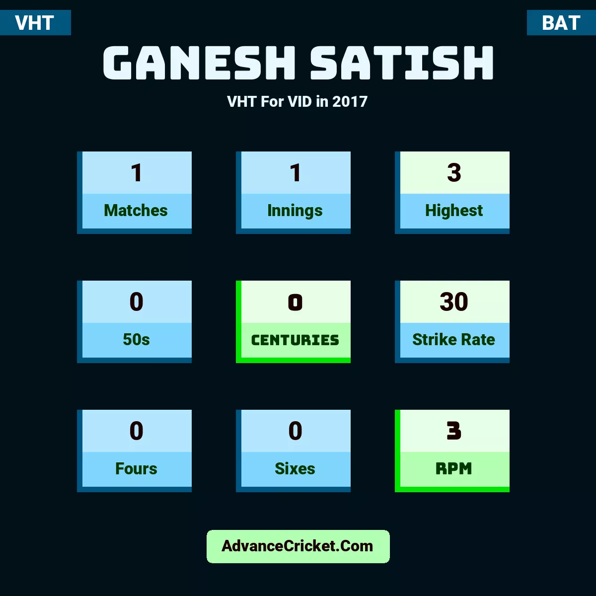 Ganesh Satish VHT  For VID in 2017, Ganesh Satish played 1 matches, scored 3 runs as highest, 0 half-centuries, and 0 centuries, with a strike rate of 30. G.Satish hit 0 fours and 0 sixes, with an RPM of 3.