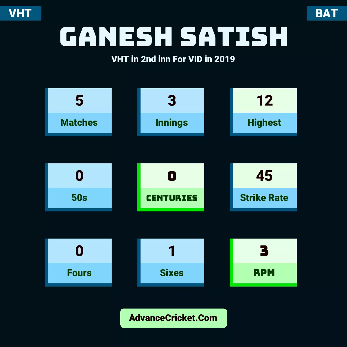 Ganesh Satish VHT  in 2nd inn For VID in 2019, Ganesh Satish played 5 matches, scored 12 runs as highest, 0 half-centuries, and 0 centuries, with a strike rate of 45. G.Satish hit 0 fours and 1 sixes, with an RPM of 3.