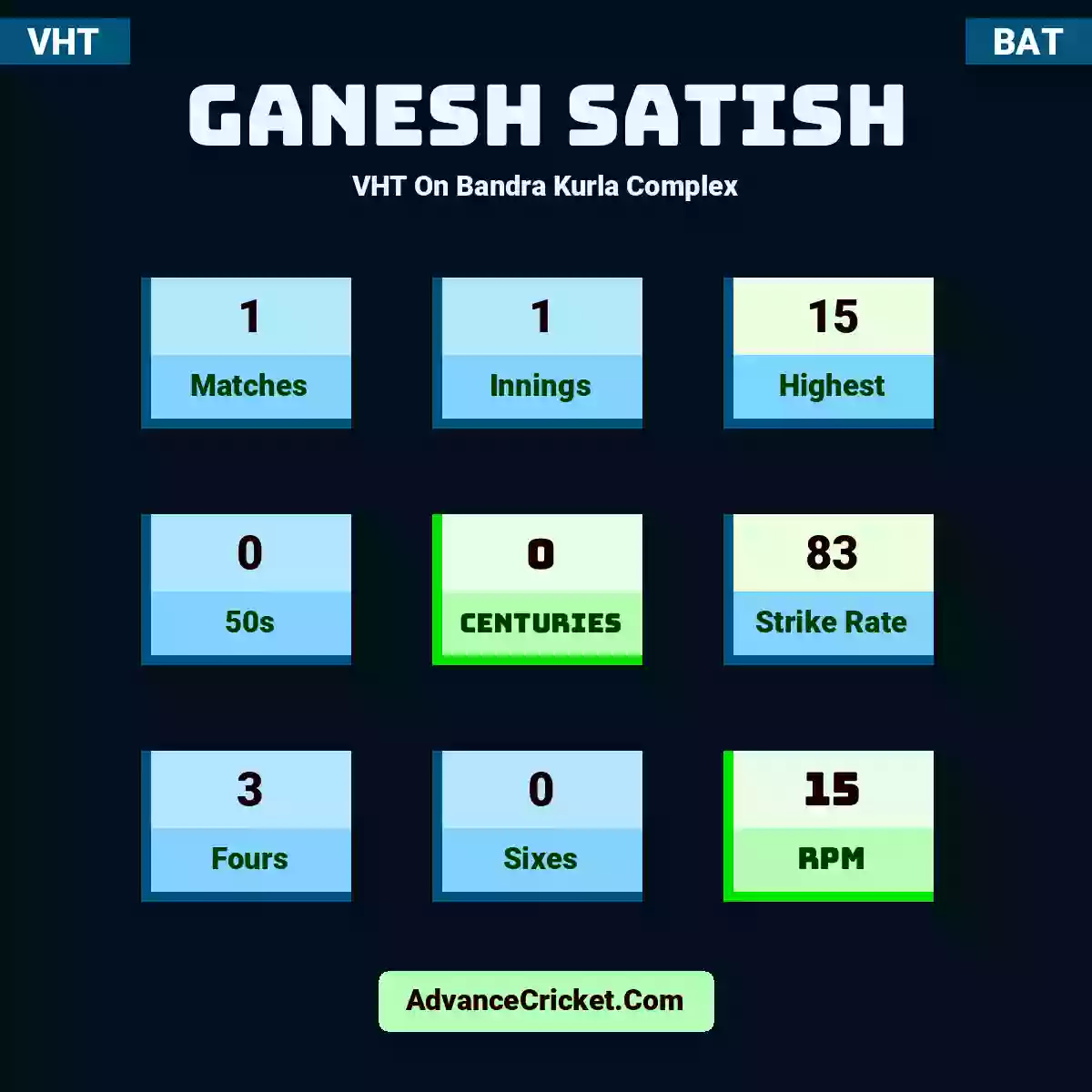 Ganesh Satish VHT  On Bandra Kurla Complex, Ganesh Satish played 1 matches, scored 15 runs as highest, 0 half-centuries, and 0 centuries, with a strike rate of 83. G.Satish hit 3 fours and 0 sixes, with an RPM of 15.