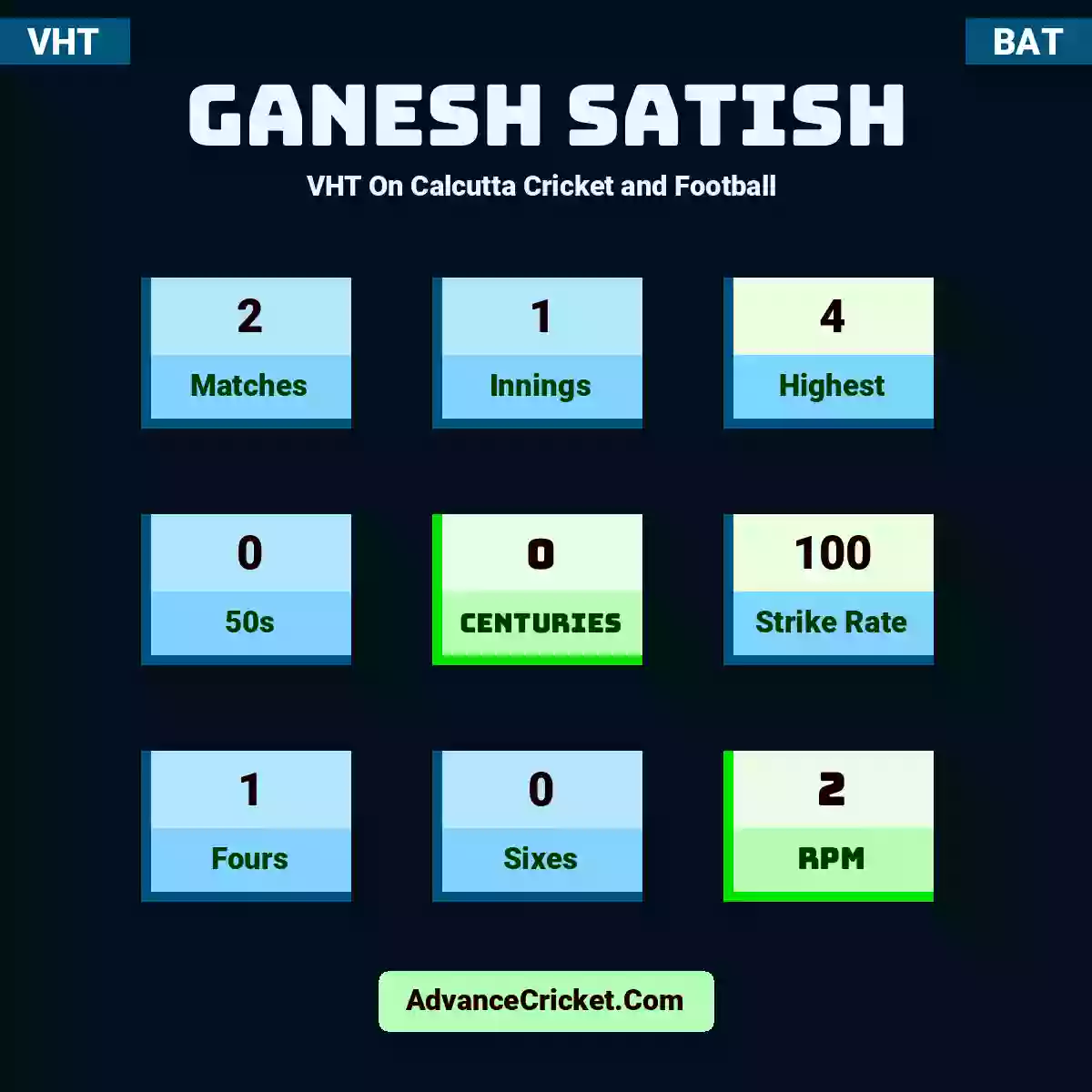 Ganesh Satish VHT  On Calcutta Cricket and Football , Ganesh Satish played 2 matches, scored 4 runs as highest, 0 half-centuries, and 0 centuries, with a strike rate of 100. G.Satish hit 1 fours and 0 sixes, with an RPM of 2.