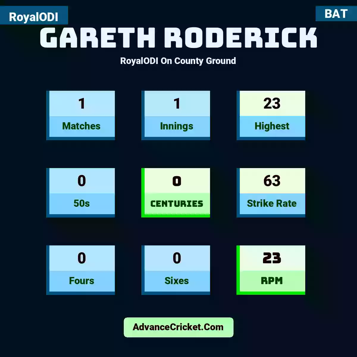 Gareth Roderick RoyalODI  On County Ground, Gareth Roderick played 1 matches, scored 7 runs as highest, 0 half-centuries, and 0 centuries, with a strike rate of 140. G.Roderick hit 0 fours and 1 sixes, with an RPM of 7.